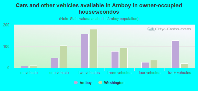 Cars and other vehicles available in Amboy in owner-occupied houses/condos