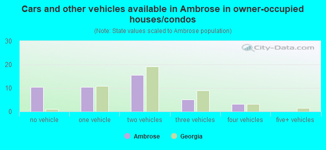 Cars and other vehicles available in Ambrose in owner-occupied houses/condos