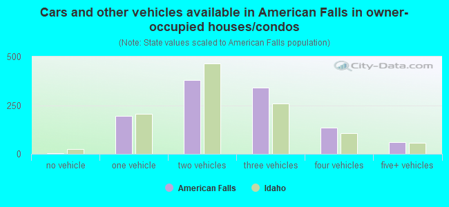 Cars and other vehicles available in American Falls in owner-occupied houses/condos
