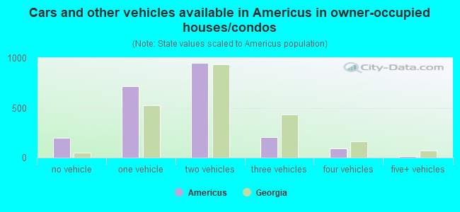 Cars and other vehicles available in Americus in owner-occupied houses/condos
