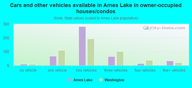 Cars and other vehicles available in Ames Lake in owner-occupied houses/condos