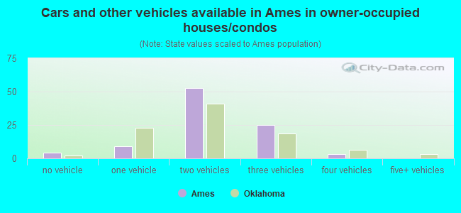 Cars and other vehicles available in Ames in owner-occupied houses/condos