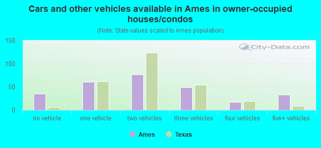 Cars and other vehicles available in Ames in owner-occupied houses/condos