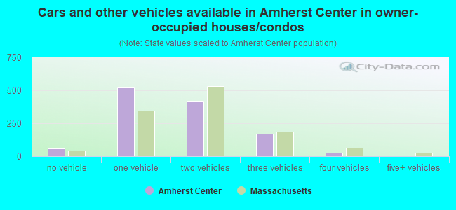 Cars and other vehicles available in Amherst Center in owner-occupied houses/condos