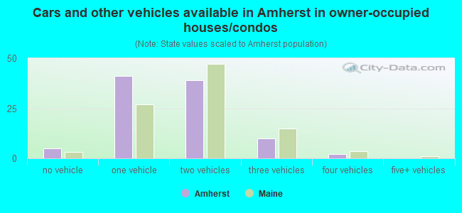 Cars and other vehicles available in Amherst in owner-occupied houses/condos