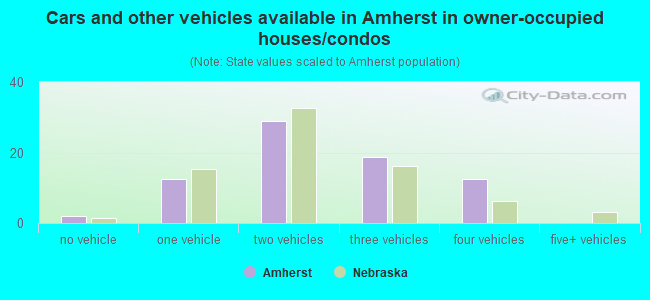 Cars and other vehicles available in Amherst in owner-occupied houses/condos