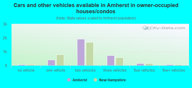 Cars and other vehicles available in Amherst in owner-occupied houses/condos