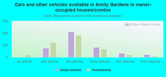 Cars and other vehicles available in Amity Gardens in owner-occupied houses/condos