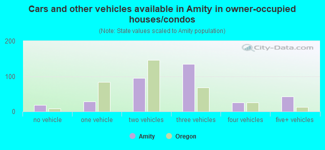 Cars and other vehicles available in Amity in owner-occupied houses/condos