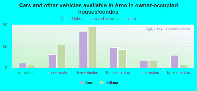 Cars and other vehicles available in Amo in owner-occupied houses/condos