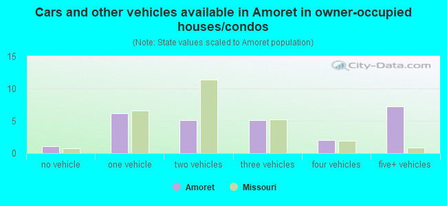 Cars and other vehicles available in Amoret in owner-occupied houses/condos