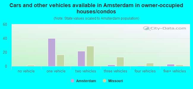 Cars and other vehicles available in Amsterdam in owner-occupied houses/condos