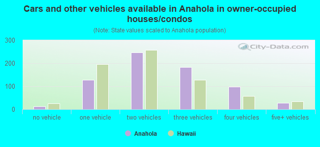 Cars and other vehicles available in Anahola in owner-occupied houses/condos