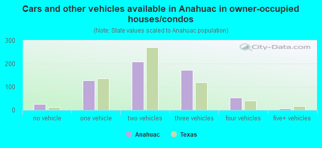 Cars and other vehicles available in Anahuac in owner-occupied houses/condos