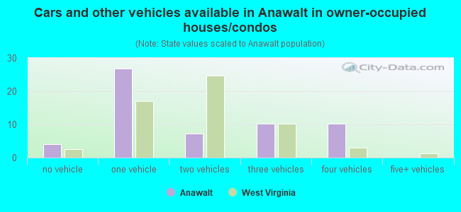 Cars and other vehicles available in Anawalt in owner-occupied houses/condos