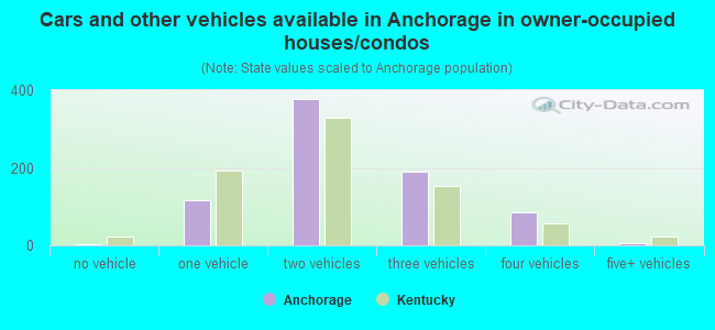 Cars and other vehicles available in Anchorage in owner-occupied houses/condos