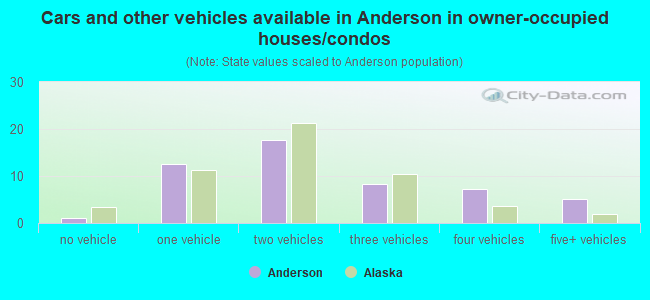 Cars and other vehicles available in Anderson in owner-occupied houses/condos