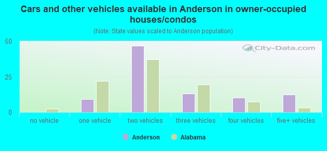 Cars and other vehicles available in Anderson in owner-occupied houses/condos