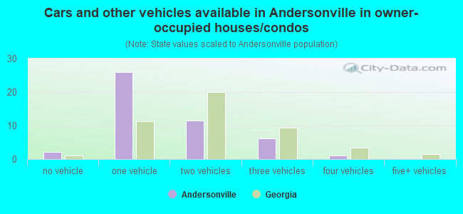 Cars and other vehicles available in Andersonville in owner-occupied houses/condos