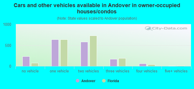 Cars and other vehicles available in Andover in owner-occupied houses/condos