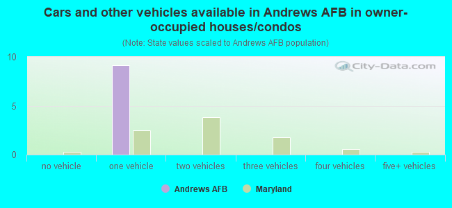 Cars and other vehicles available in Andrews AFB in owner-occupied houses/condos