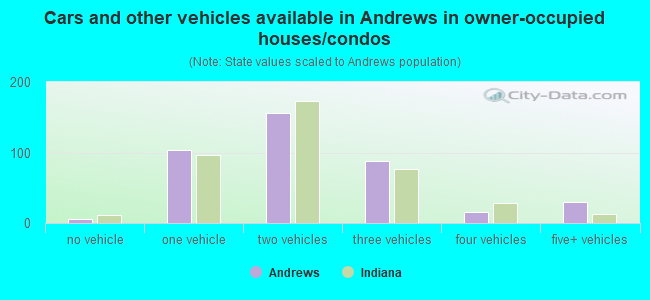 Cars and other vehicles available in Andrews in owner-occupied houses/condos