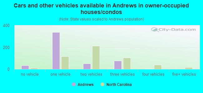 Cars and other vehicles available in Andrews in owner-occupied houses/condos