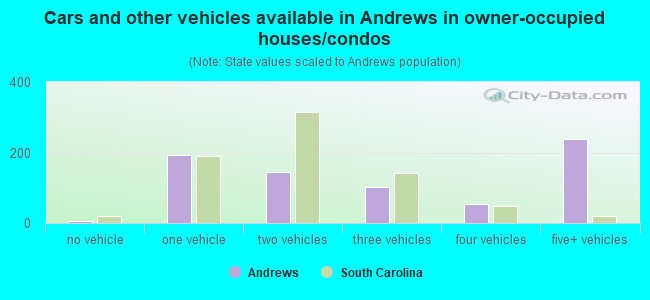 Cars and other vehicles available in Andrews in owner-occupied houses/condos