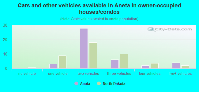 Cars and other vehicles available in Aneta in owner-occupied houses/condos