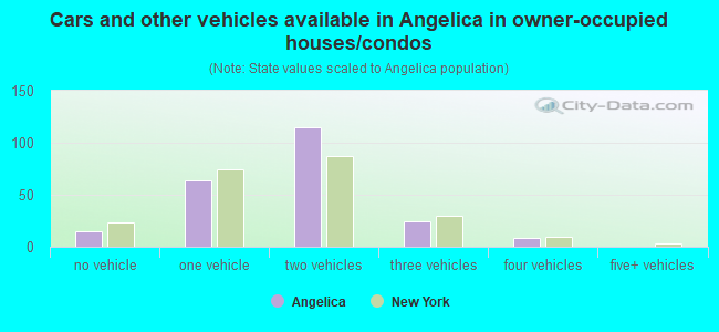 Cars and other vehicles available in Angelica in owner-occupied houses/condos