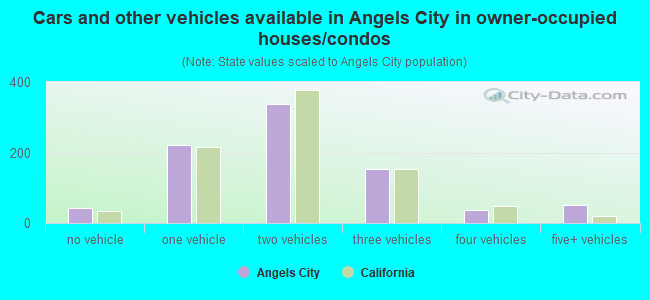 Cars and other vehicles available in Angels City in owner-occupied houses/condos