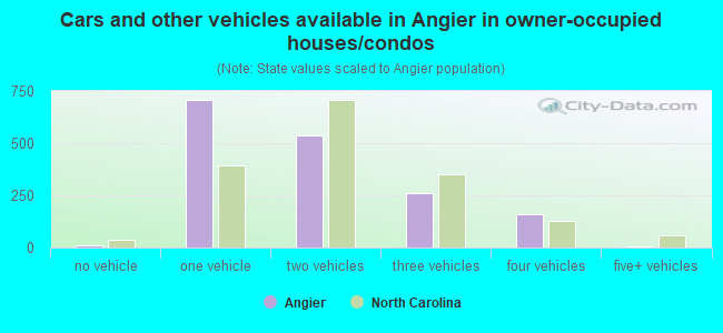 Cars and other vehicles available in Angier in owner-occupied houses/condos
