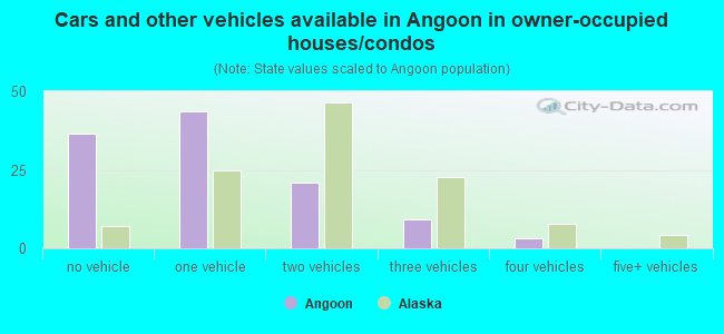 Cars and other vehicles available in Angoon in owner-occupied houses/condos