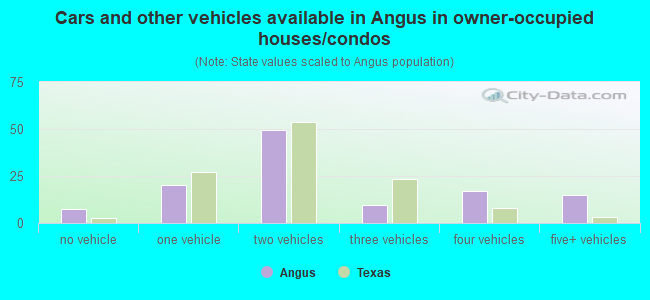 Cars and other vehicles available in Angus in owner-occupied houses/condos