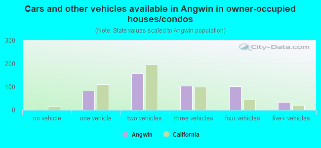 Cars and other vehicles available in Angwin in owner-occupied houses/condos