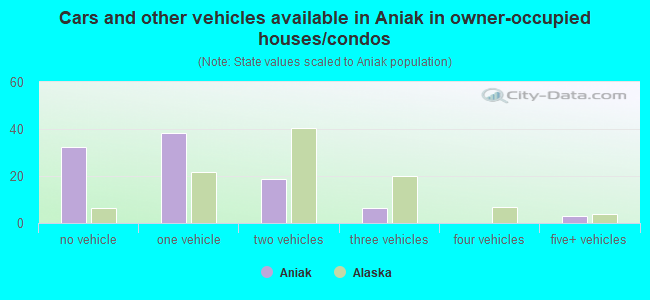 Cars and other vehicles available in Aniak in owner-occupied houses/condos