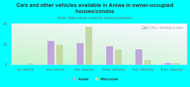 Cars and other vehicles available in Aniwa in owner-occupied houses/condos