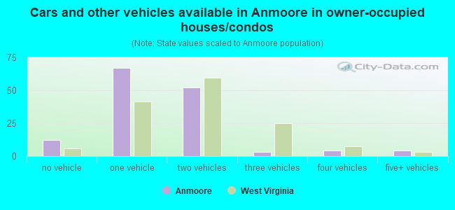Cars and other vehicles available in Anmoore in owner-occupied houses/condos