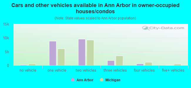 Cars and other vehicles available in Ann Arbor in owner-occupied houses/condos