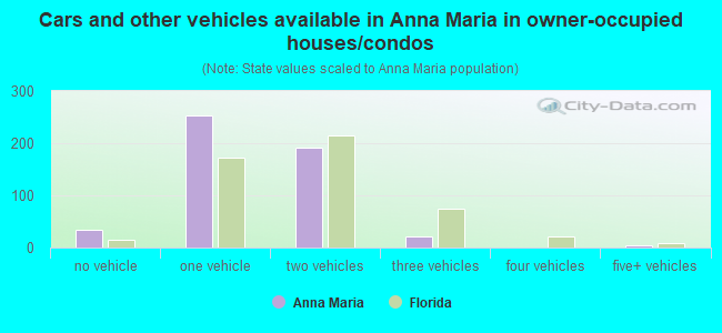Cars and other vehicles available in Anna Maria in owner-occupied houses/condos
