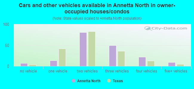 Cars and other vehicles available in Annetta North in owner-occupied houses/condos