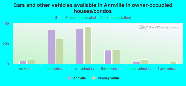 Cars and other vehicles available in Annville in owner-occupied houses/condos