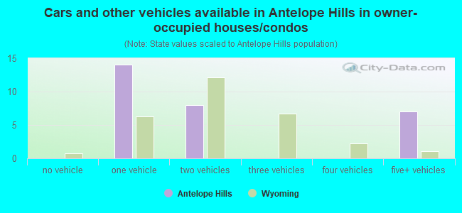 Cars and other vehicles available in Antelope Hills in owner-occupied houses/condos