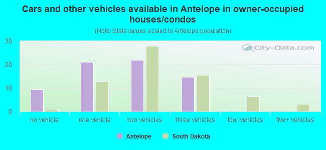 Cars and other vehicles available in Antelope in owner-occupied houses/condos