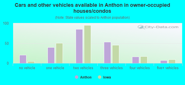 Cars and other vehicles available in Anthon in owner-occupied houses/condos