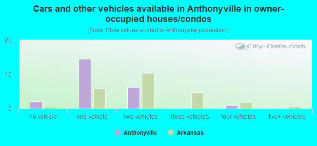 Cars and other vehicles available in Anthonyville in owner-occupied houses/condos