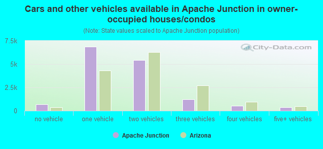 Cars and other vehicles available in Apache Junction in owner-occupied houses/condos