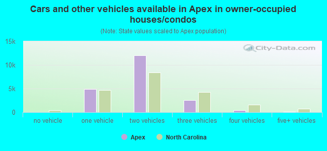 Cars and other vehicles available in Apex in owner-occupied houses/condos