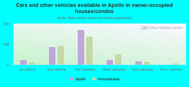 Cars and other vehicles available in Apollo in owner-occupied houses/condos