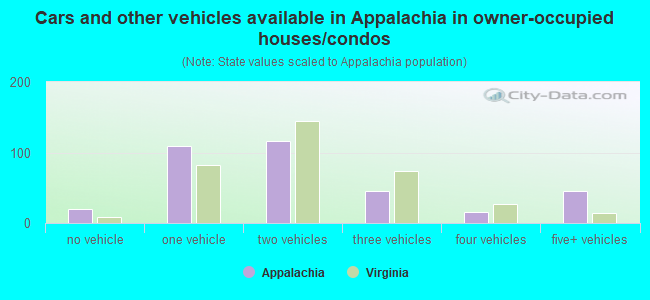 Cars and other vehicles available in Appalachia in owner-occupied houses/condos